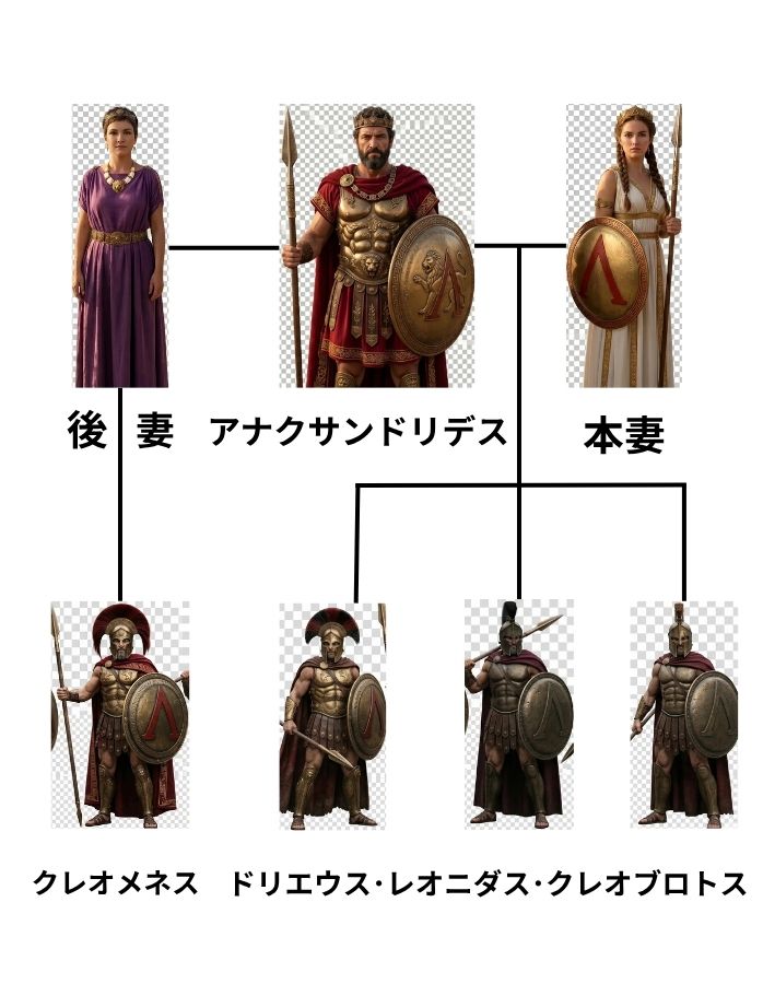 レオニダスの家系図